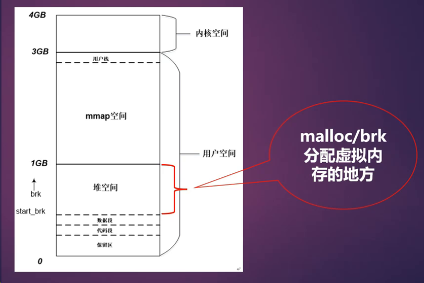 maclloc/brk分配虚拟内存的地方
