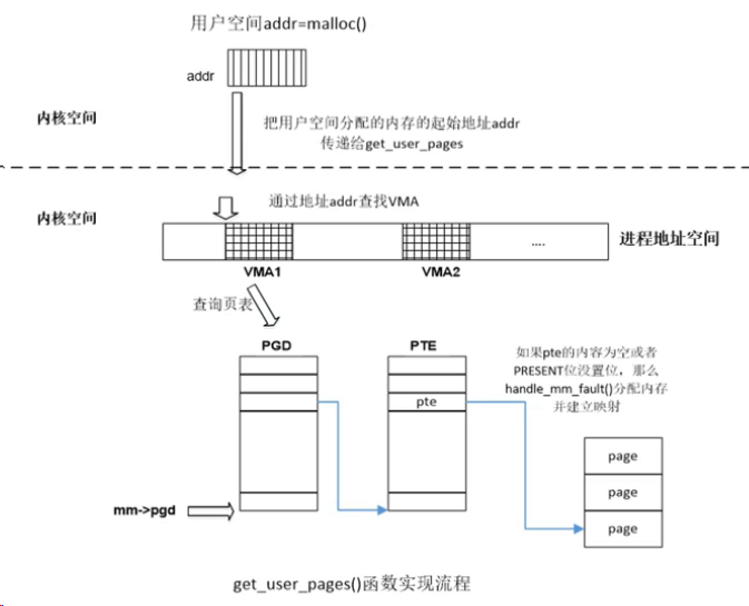 get_user_pages函数
