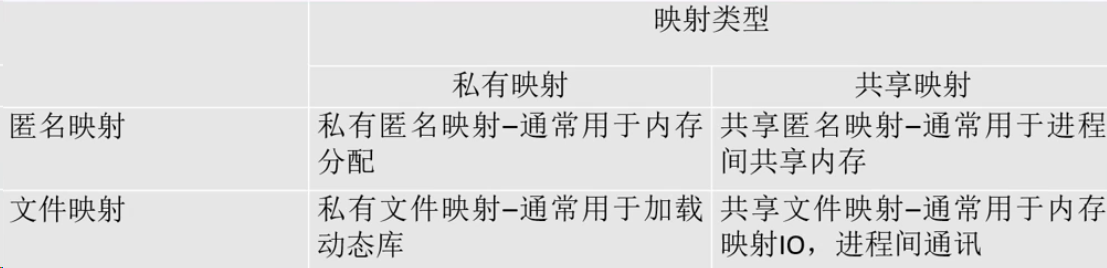 私有映射和共享