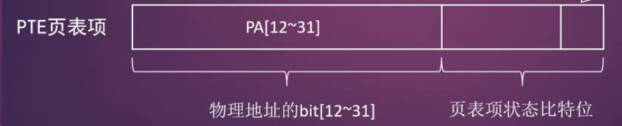 PTE页表项
