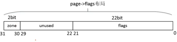 arm vexpress平台 page->flags布局