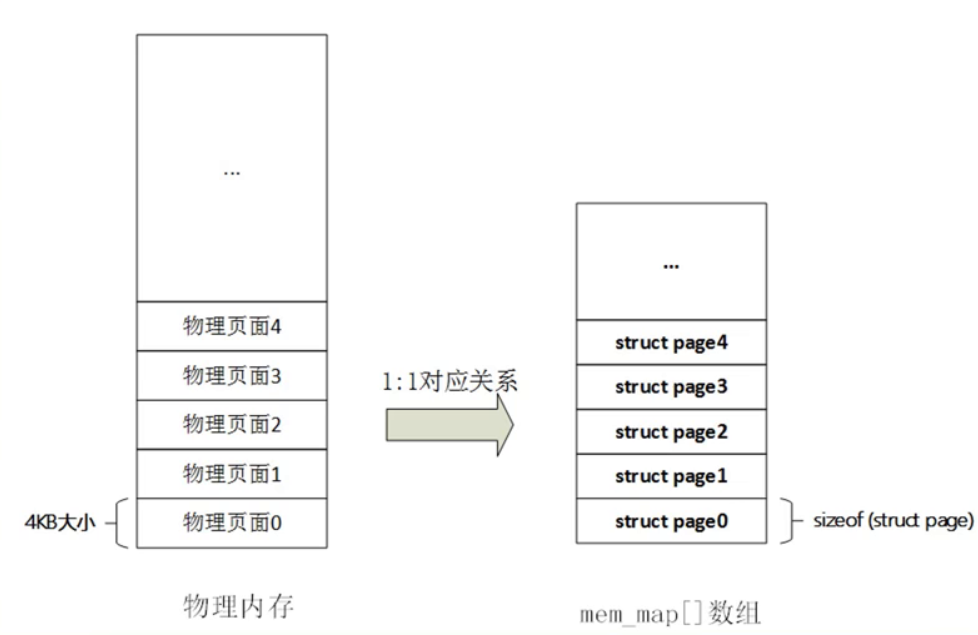 物理内存与mem_map数组对应关系