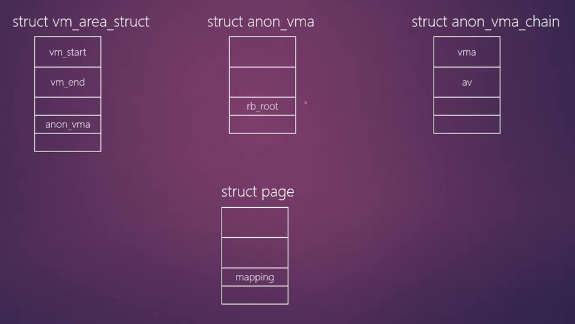 反向映射用到的数据结构
