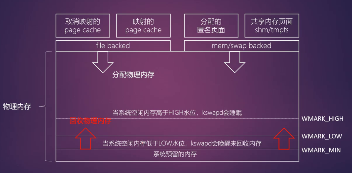 Linux页面回收框图
