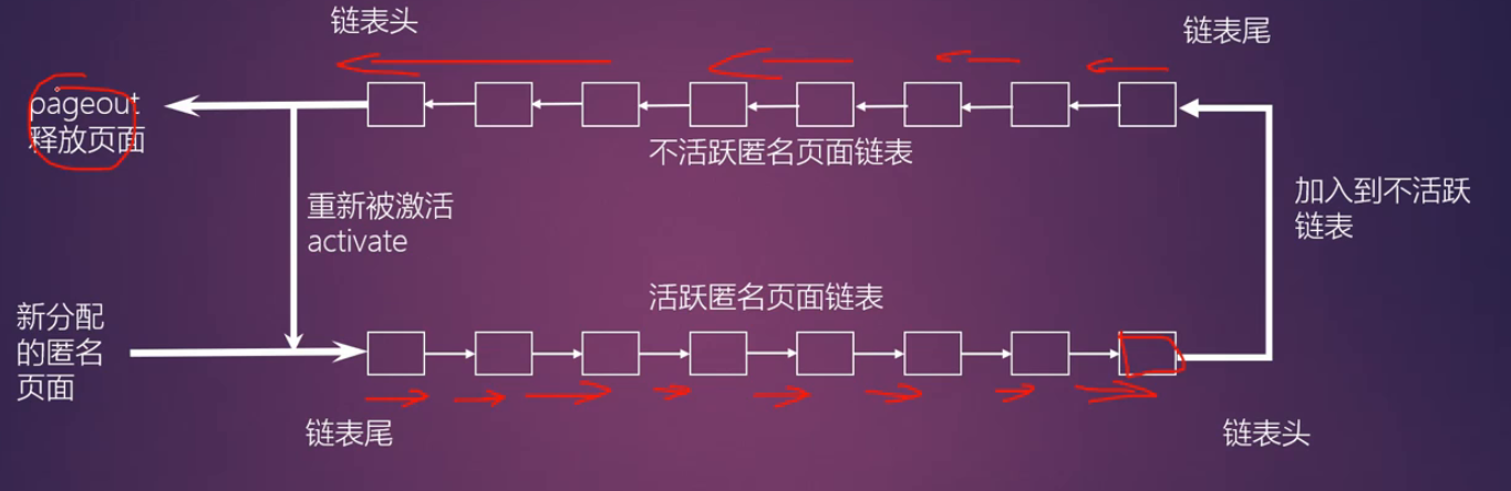 匿名页面回收过程