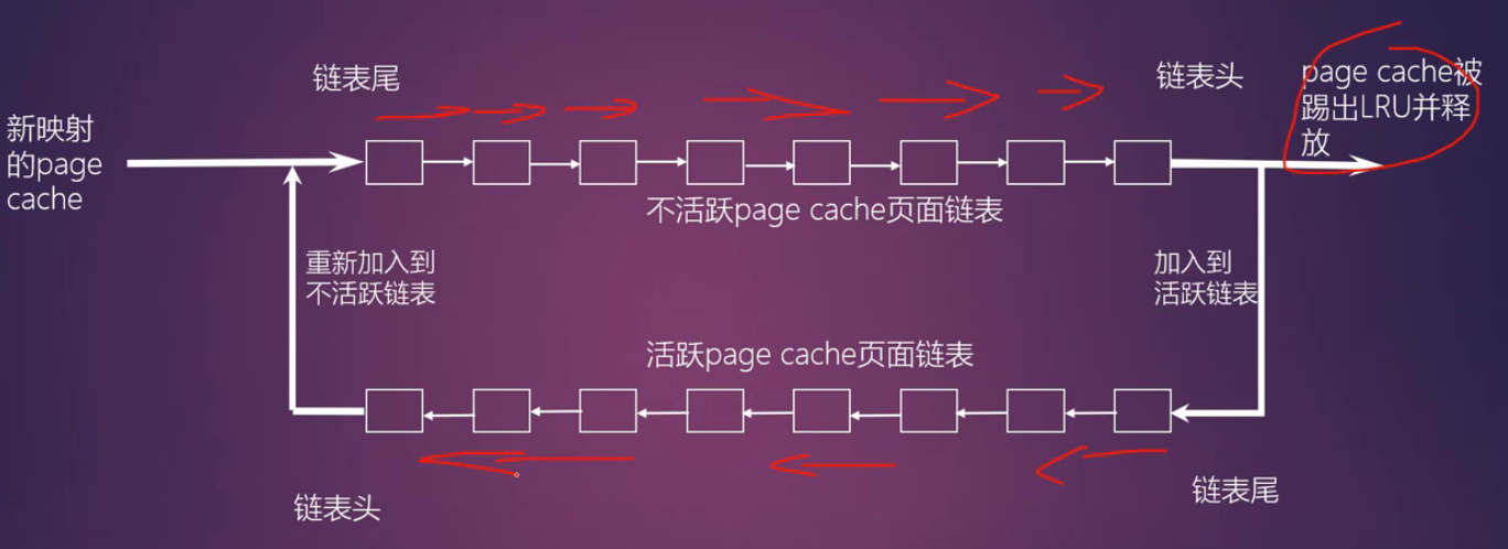 page cache的页面回收流程