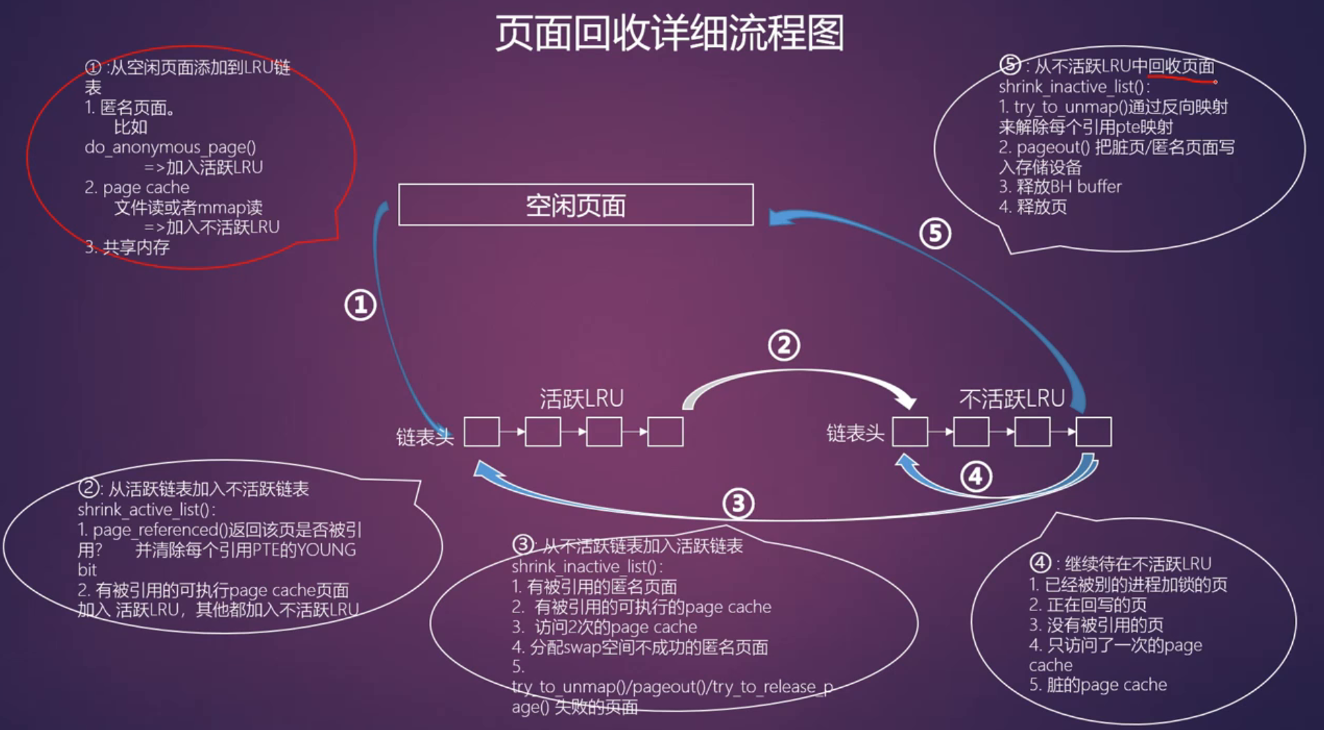 页面回收详细流程图