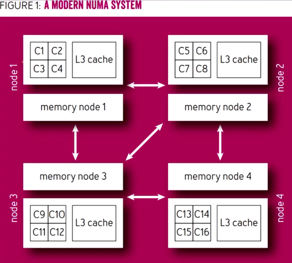 NUMA System