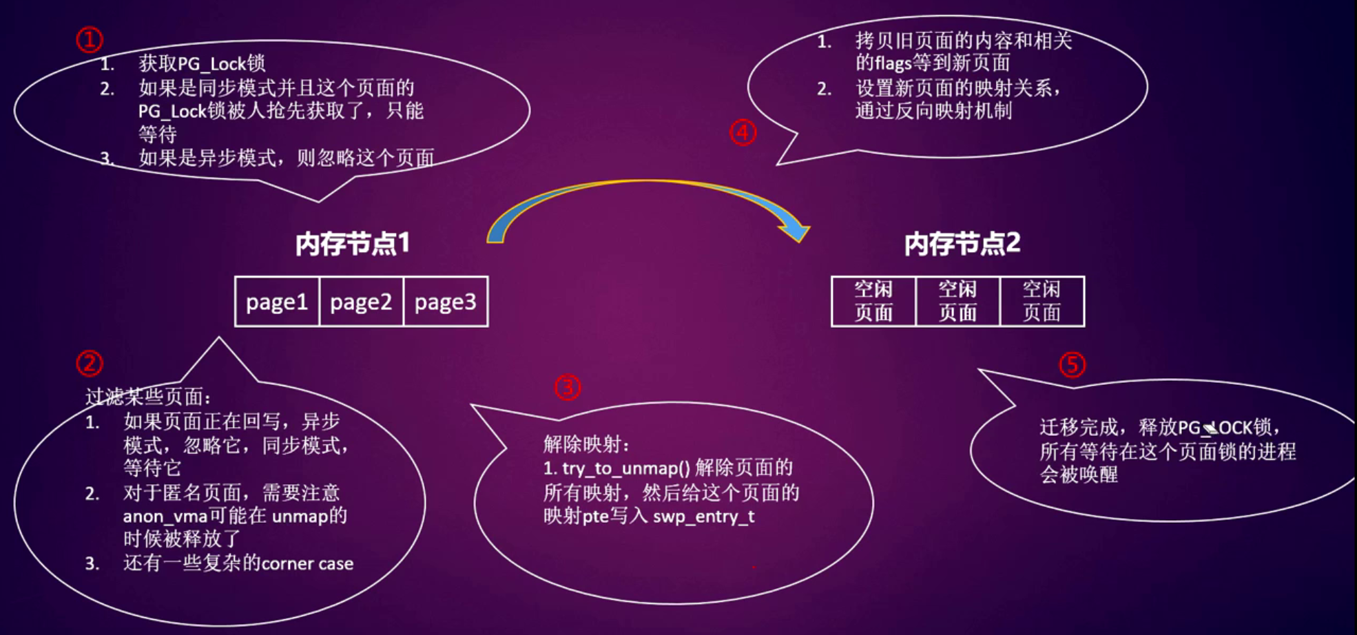 页面迁移的流程