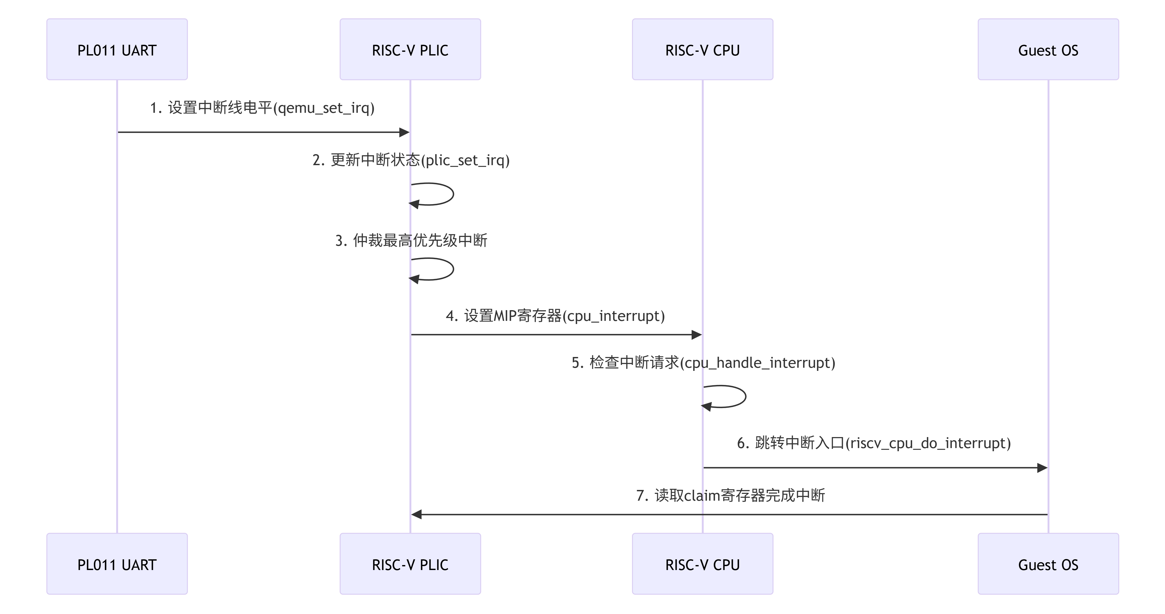 PL011 中断在 QEMU 中的全链路处理流程