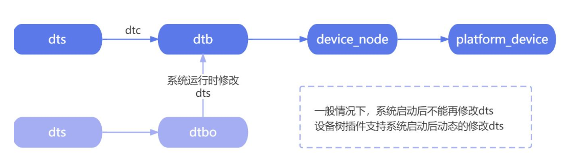 linu启动对设备树的处理