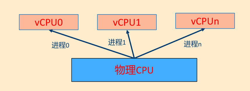 创建多个vCPU