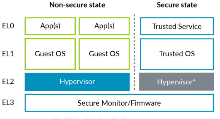 ARMv8/v9的CPU虚拟化技术构建在不同的异常等级上