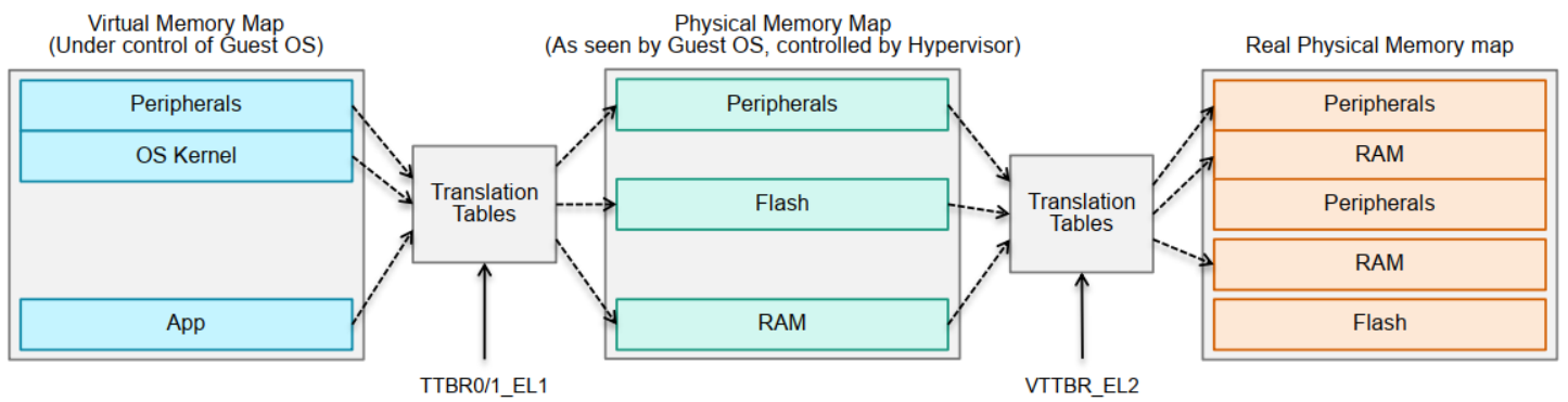 2 Stage 页表转换