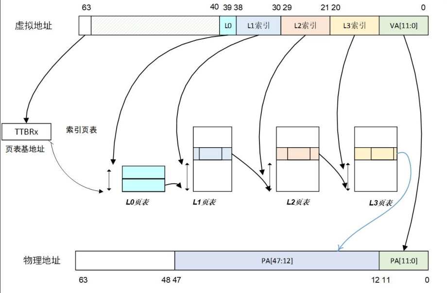S2 concatenated页表: 以40bits+4KB为例