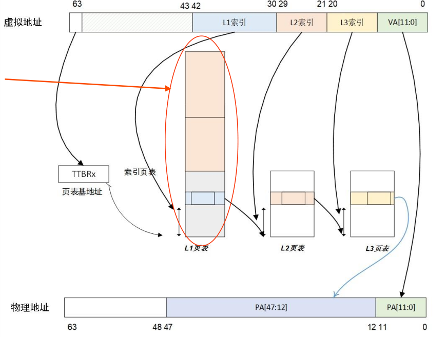 S2 concatenated页表