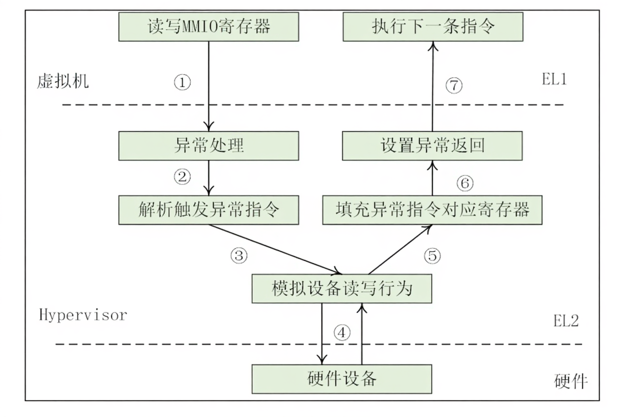 模拟MMIO寄存器访问的流程(trap & emulate)