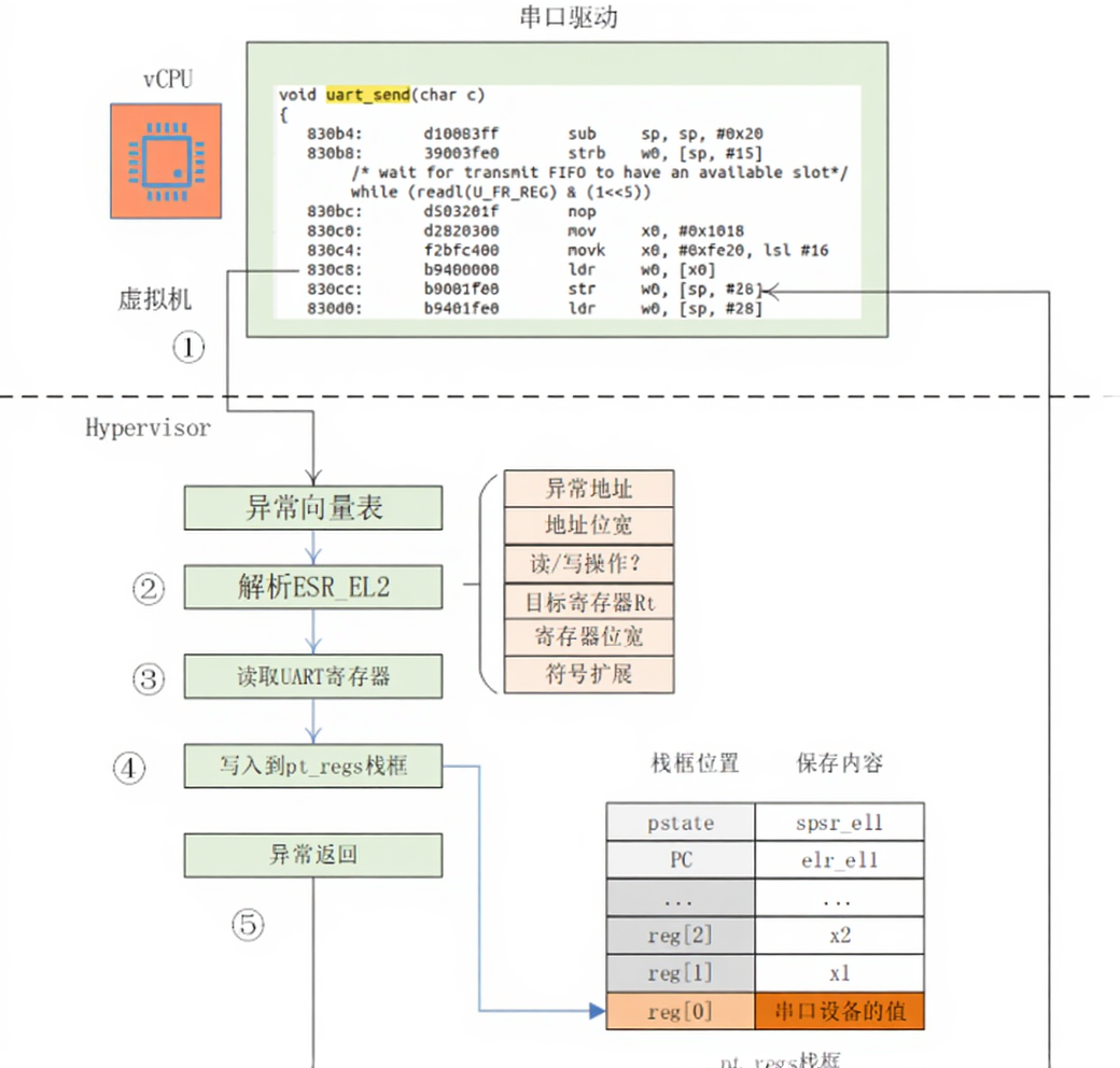 模拟读串口MMIO寄存器的流程