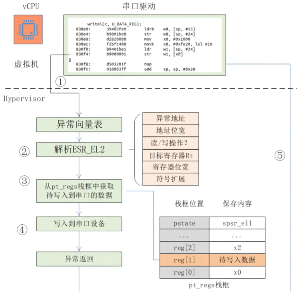 模拟写串口MMIO寄存器的流程