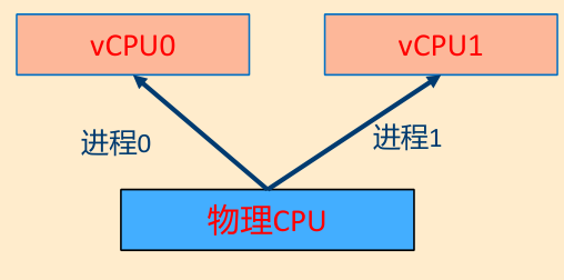 vcpu运行时间受VM调度影响