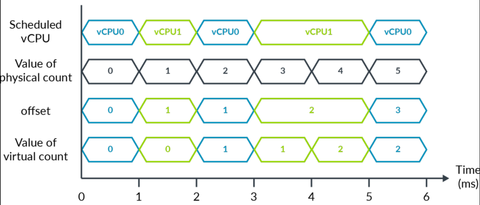 VM中的 虚拟时间的计算 方式1
