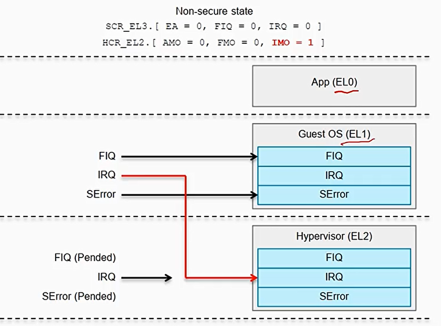 中断路由的例子