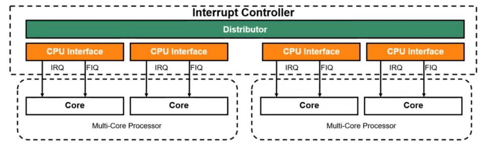 GICv2中断控制器