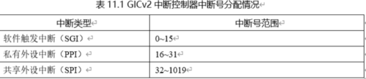 GICv2中断控制器中断号分配情况