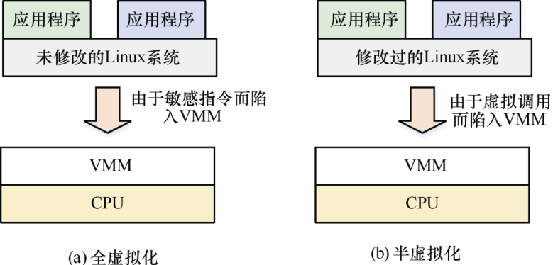 全虚拟化与半虚拟化