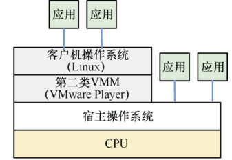 Type2 Hypervisor