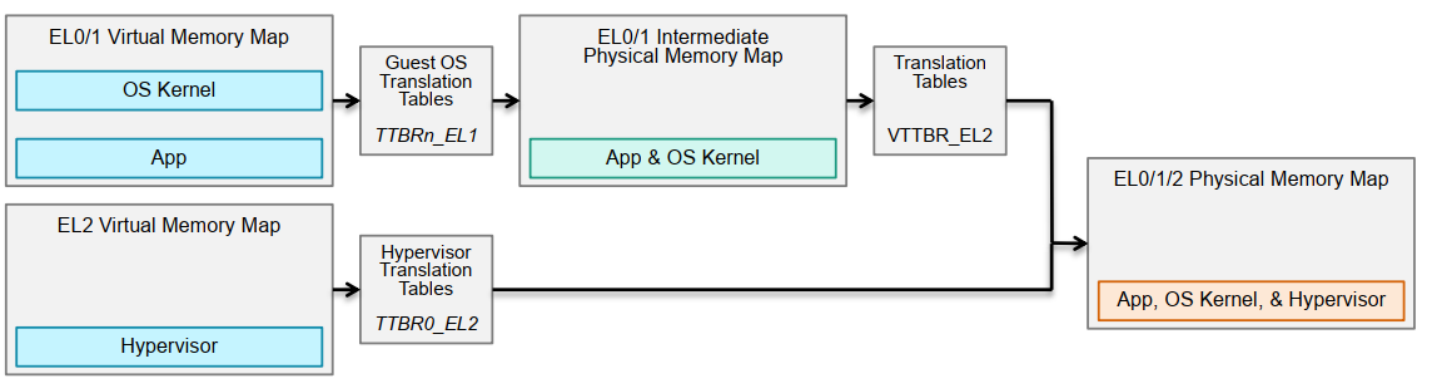 从系统角度看页表映射