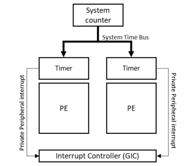 System counter and generic timer