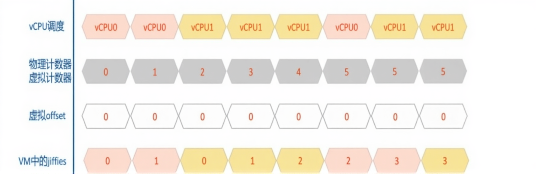 VM中的 虚拟时间的计算 方式2