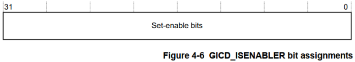 GICD_ISENABLERn