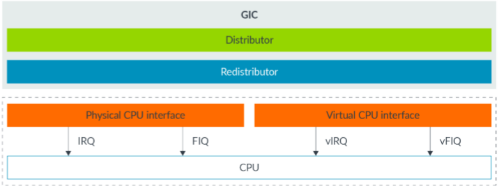 Virtual CPU interface