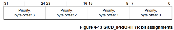 GICR_IPRIORITY