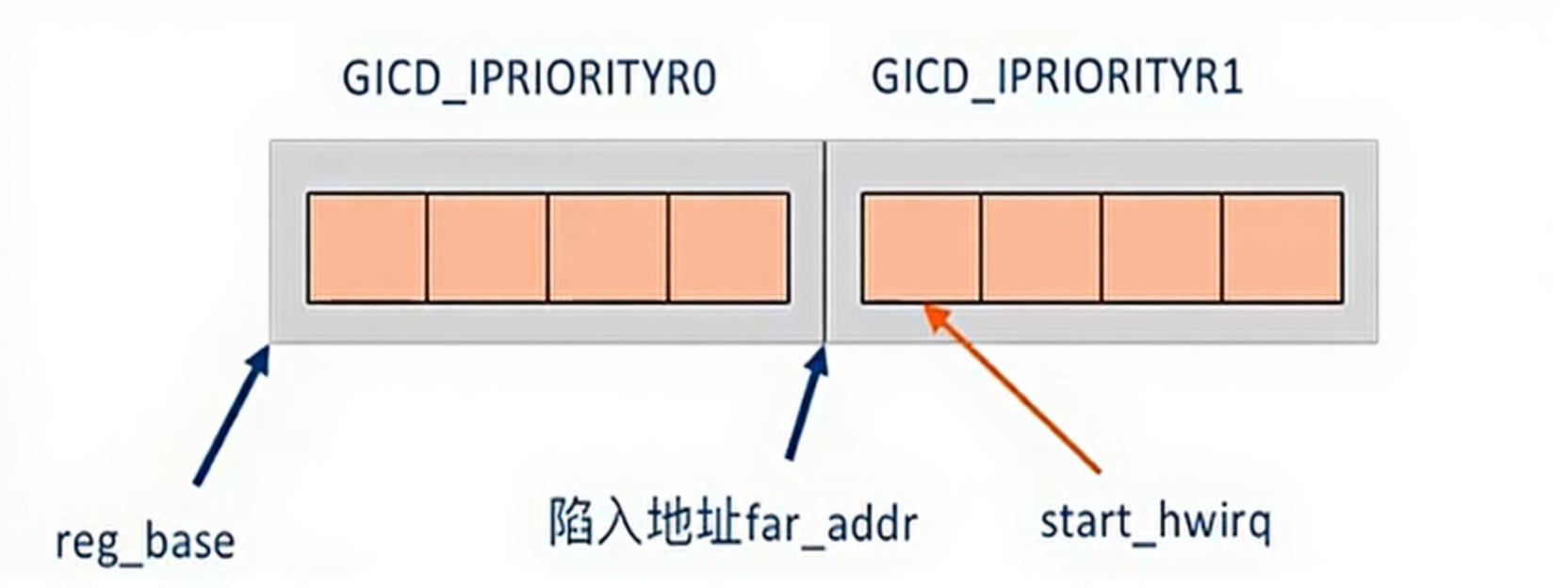 GICD_IPRIORITY