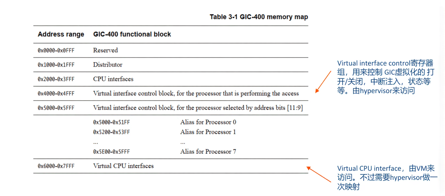 GIC v2虚拟化新增的两组寄存器
