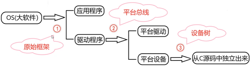Linux驱动框架演进