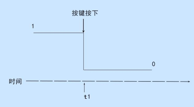 理想情况下的案件按下后的电压变化