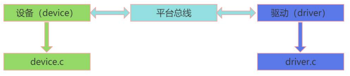 设备/驱动/平台总线的关系