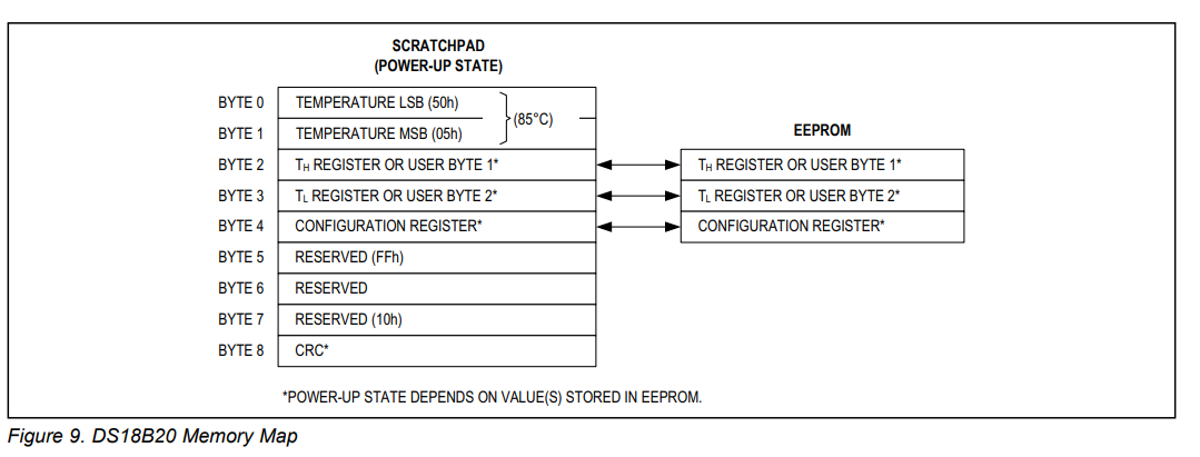 DS18B20 Memory Map