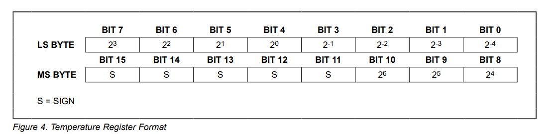 Temperature Register Format