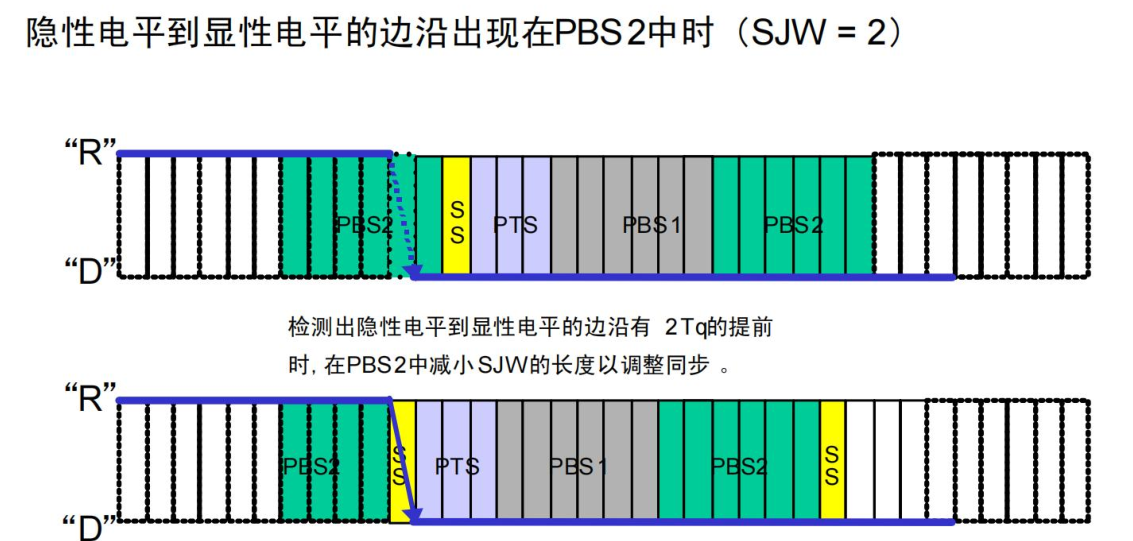 隐形电平到显性电平的边沿出现在PBS2中时