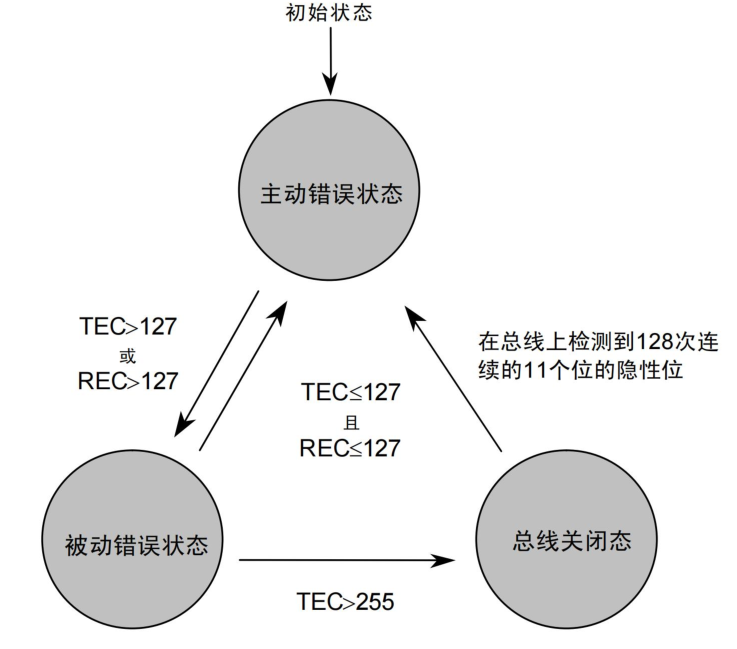 错误状态状态机