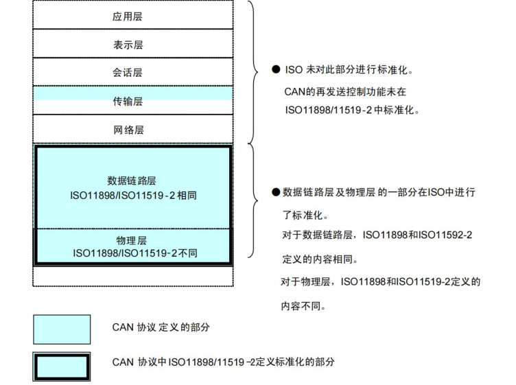 ISO11898 和 ISO11519-2 两种标准