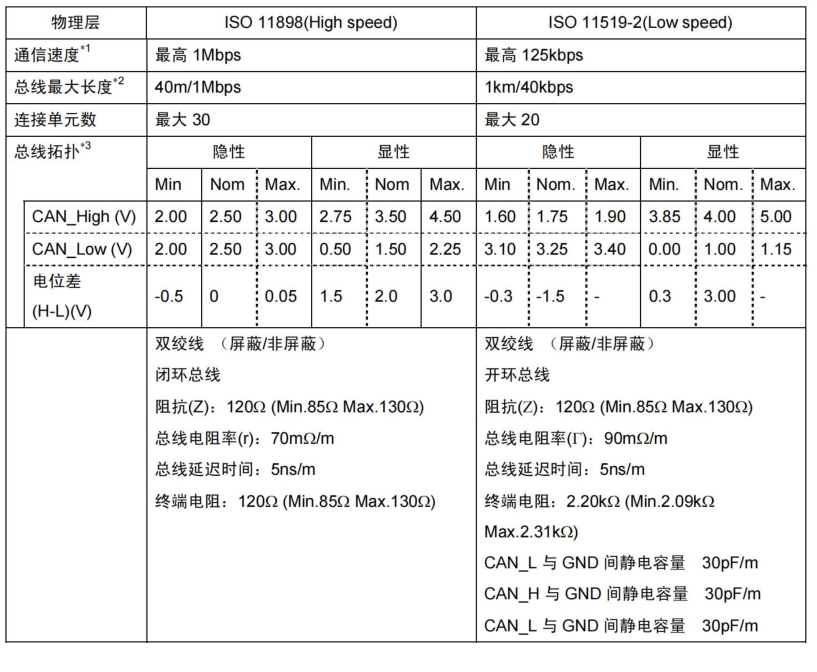 两种标准的对比