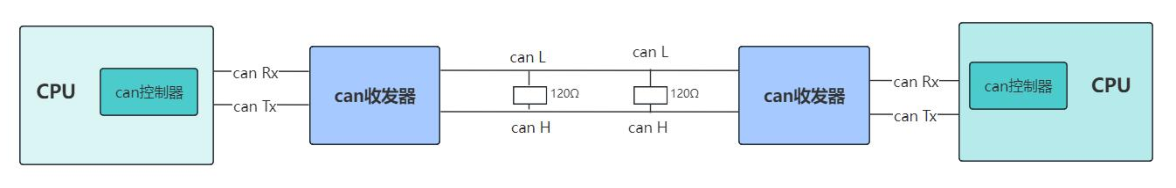 CPU自带CAN控制器
