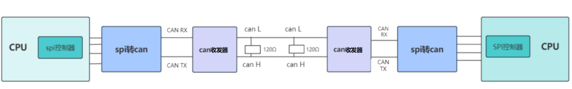 CPU内部没有CAN控制器