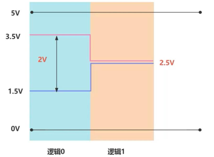 隐性电平与显性电平
